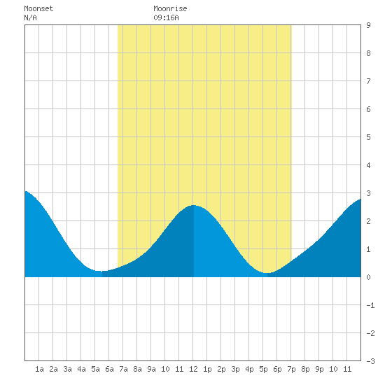 New Shoreham tide chart for Sunday, March 26, 2023