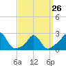 New Shoreham tide chart for Sunday, March 26, 2023