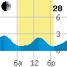 New Shoreham tide chart for Tuesday, March 28, 2023