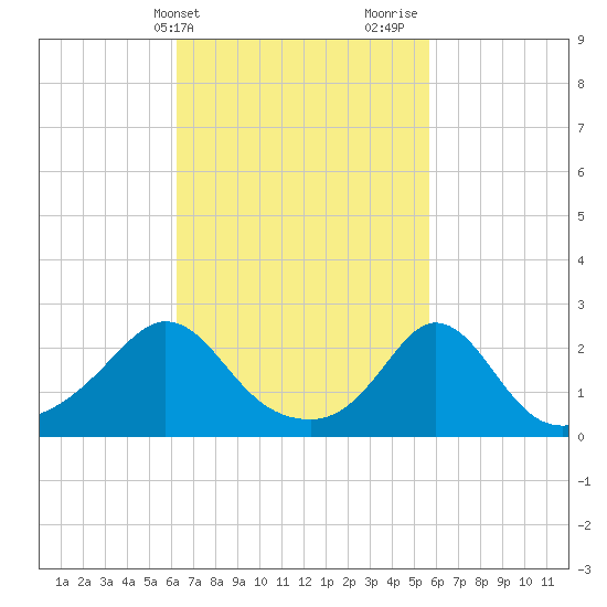 New Shoreham tide chart for Saturday, March 4, 2023