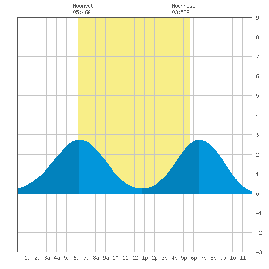 New Shoreham tide chart for Sunday, March 5, 2023