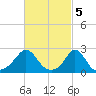 New Shoreham tide chart for Sunday, March 5, 2023