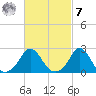 New Shoreham tide chart for Tuesday, March 7, 2023