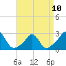 New Shoreham tide chart for Monday, April 10, 2023