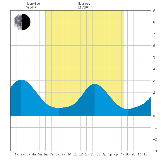 New Shoreham tide chart for Thursday, April 13, 2023