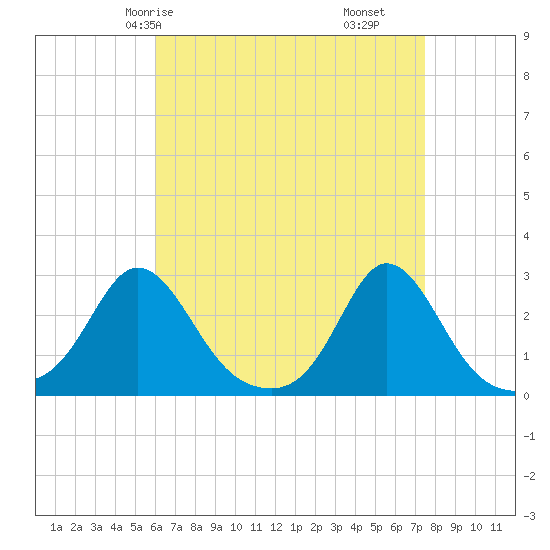New Shoreham tide chart for Sunday, April 16, 2023
