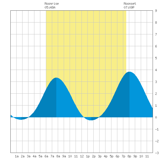 New Shoreham tide chart for Wednesday, April 19, 2023