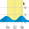 New Shoreham tide chart for Saturday, April 1, 2023