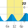 New Shoreham tide chart for Saturday, April 22, 2023