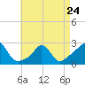 New Shoreham tide chart for Monday, April 24, 2023