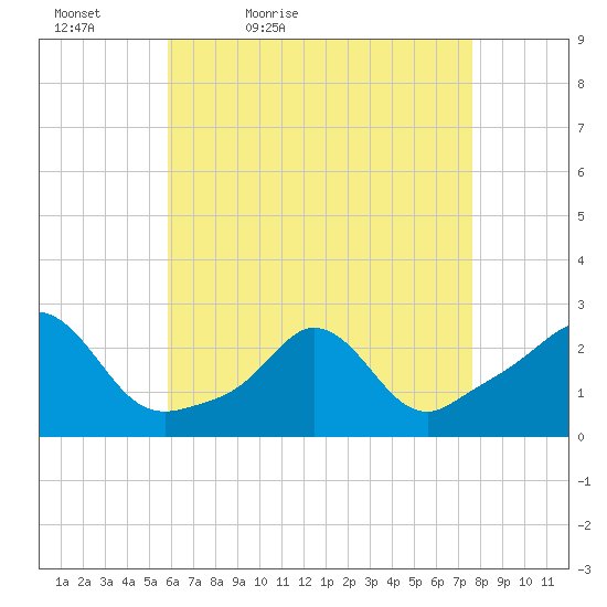 New Shoreham tide chart for Tuesday, April 25, 2023