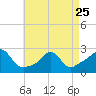 New Shoreham tide chart for Tuesday, April 25, 2023
