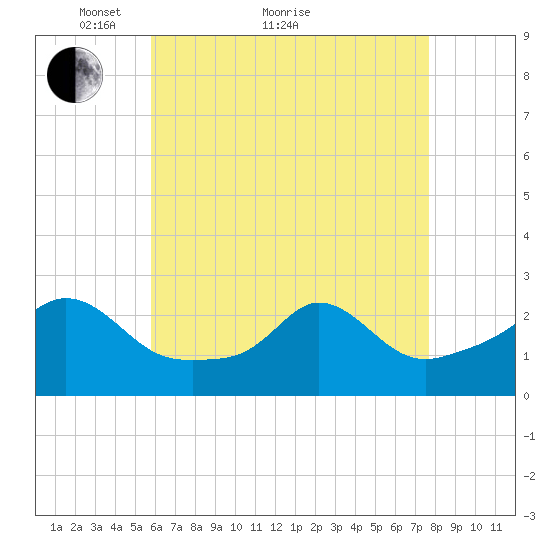 New Shoreham tide chart for Thursday, April 27, 2023