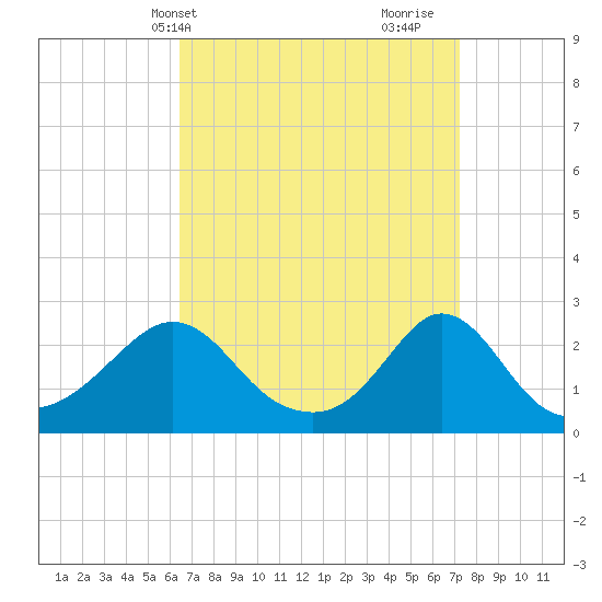 New Shoreham tide chart for Sunday, April 2, 2023