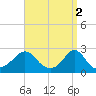 New Shoreham tide chart for Sunday, April 2, 2023