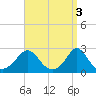 New Shoreham tide chart for Monday, April 3, 2023