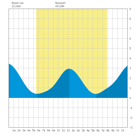 New Shoreham tide chart for Wednesday, May 10, 2023