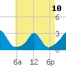 New Shoreham tide chart for Wednesday, May 10, 2023