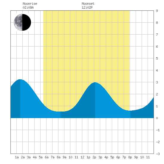 New Shoreham tide chart for Friday, May 12, 2023