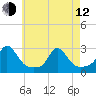 New Shoreham tide chart for Friday, May 12, 2023