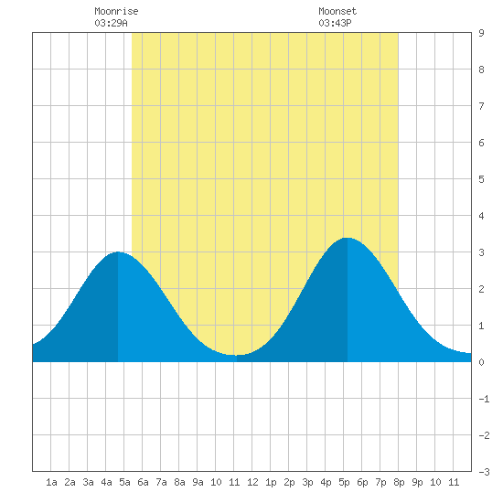 New Shoreham tide chart for Monday, May 15, 2023