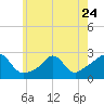 New Shoreham tide chart for Wednesday, May 24, 2023