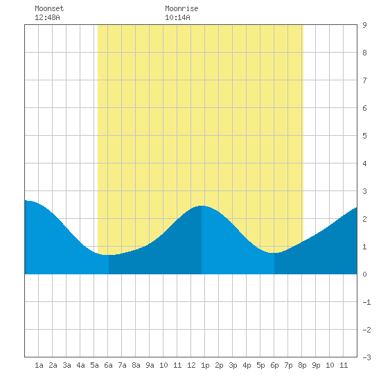 New Shoreham tide chart for Thursday, May 25, 2023