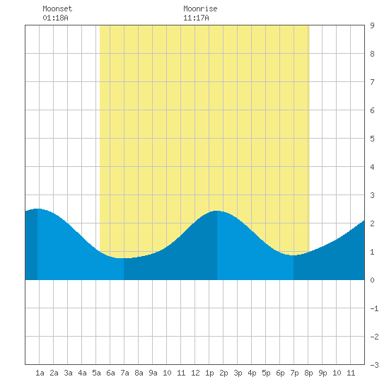 New Shoreham tide chart for Friday, May 26, 2023