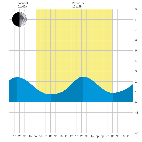 New Shoreham tide chart for Saturday, May 27, 2023