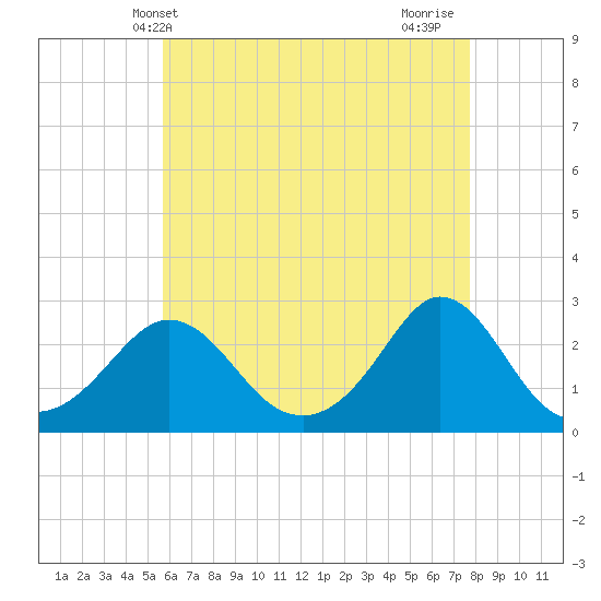 New Shoreham tide chart for Tuesday, May 2, 2023