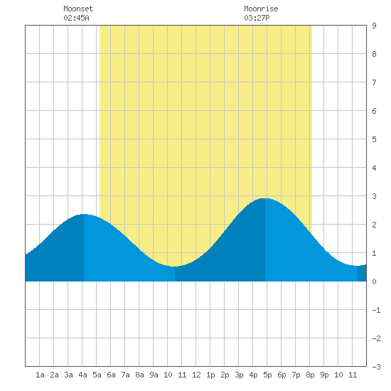 New Shoreham tide chart for Tuesday, May 30, 2023