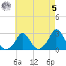 New Shoreham tide chart for Friday, May 5, 2023