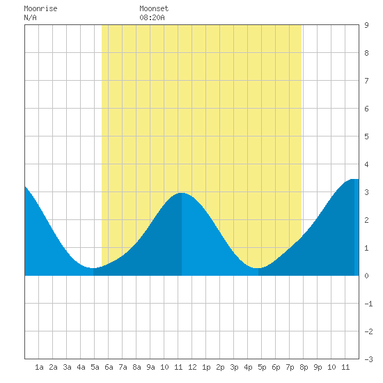 New Shoreham tide chart for Tuesday, May 9, 2023