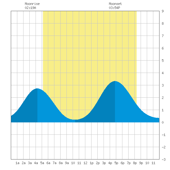 New Shoreham tide chart for Tuesday, June 13, 2023