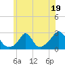 New Shoreham tide chart for Monday, June 19, 2023