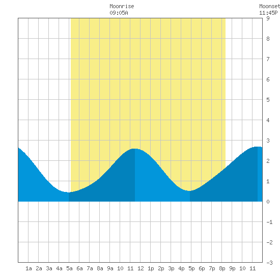 New Shoreham tide chart for Thursday, June 22, 2023