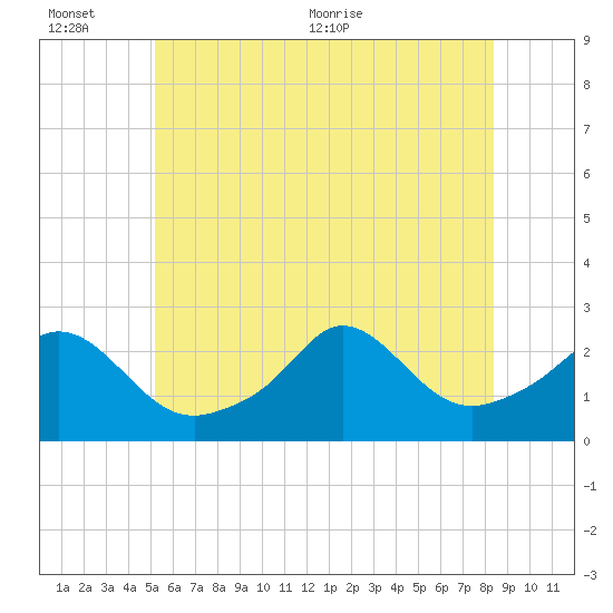 New Shoreham tide chart for Sunday, June 25, 2023
