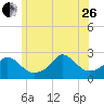 New Shoreham tide chart for Monday, June 26, 2023