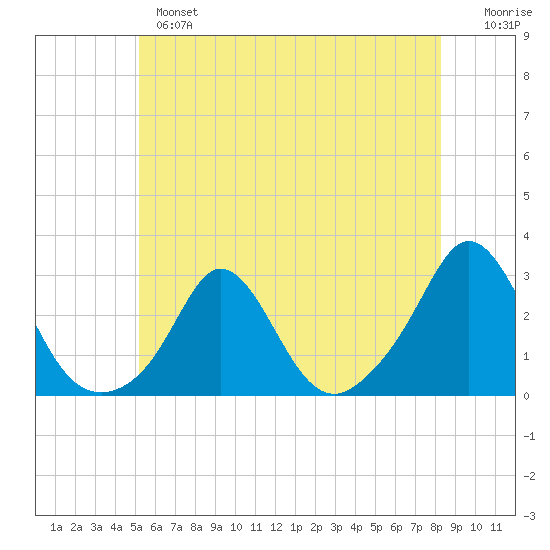 New Shoreham tide chart for Monday, June 5, 2023