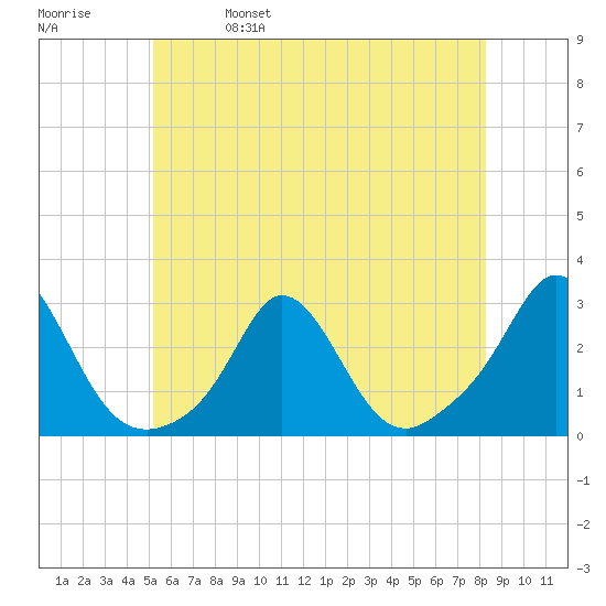 New Shoreham tide chart for Wednesday, June 7, 2023