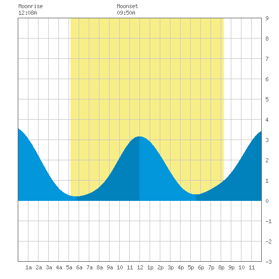 New Shoreham tide chart for Thursday, June 8, 2023