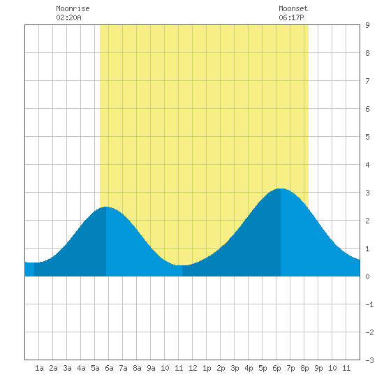 New Shoreham tide chart for Friday, July 14, 2023