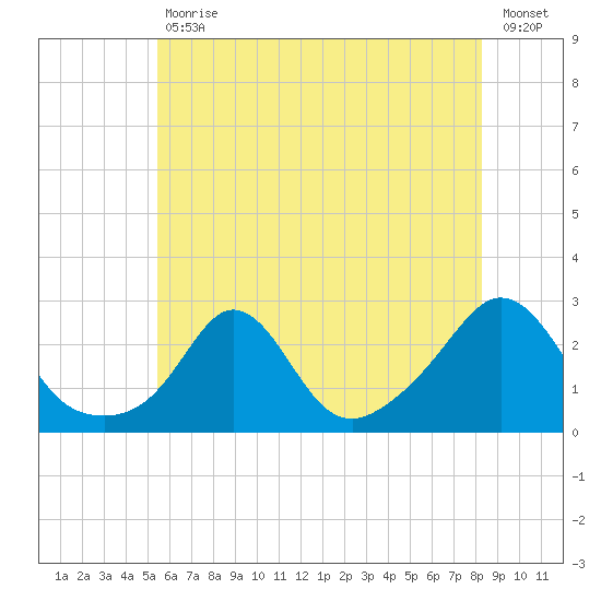 New Shoreham tide chart for Tuesday, July 18, 2023