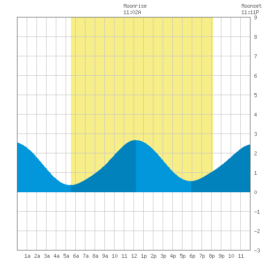 New Shoreham tide chart for Sunday, July 23, 2023
