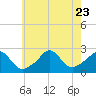 New Shoreham tide chart for Sunday, July 23, 2023