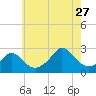 New Shoreham tide chart for Thursday, July 27, 2023