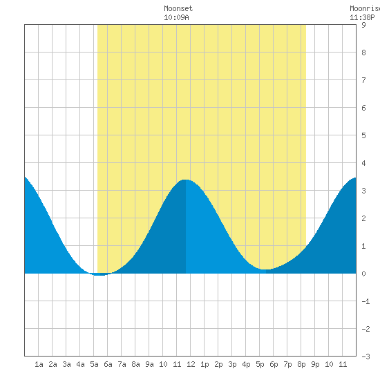 New Shoreham tide chart for Friday, July 7, 2023