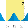 New Shoreham tide chart for Friday, July 7, 2023