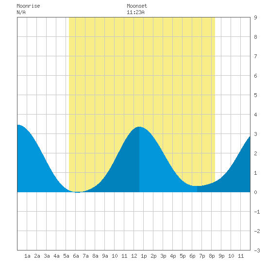 New Shoreham tide chart for Saturday, July 8, 2023