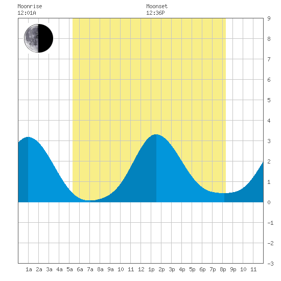 New Shoreham tide chart for Sunday, July 9, 2023